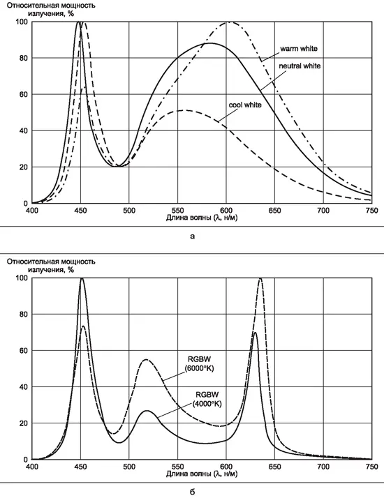 Спектральные характеристики излучения светодиодов Cree XLAMP МС-E белого света (а) и полноцветных светодиодов (б)