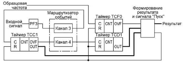 Функциональная схема реализованного в рассматриваемом приборе частотомера