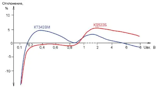 Зависимости отклонений показаний системы щуп-мультиметр от входного напряжения для транзистора и диода