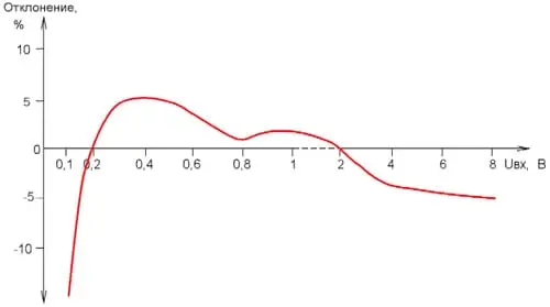 Зависимость отклонений показаний системы щуп-мультиметр от входного напряжения