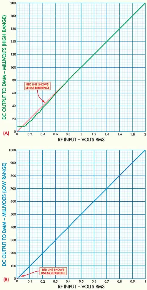 Graph - RF input – output to DMM Graph - RF input – output to DMM