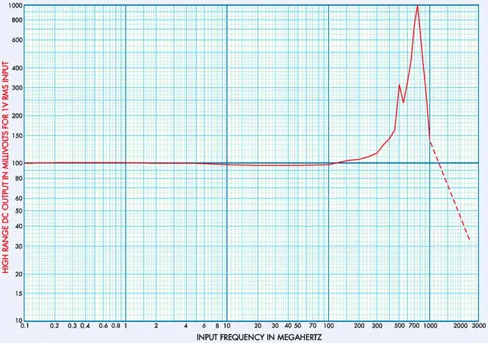 Graph - input frequency – high range output Graph - input frequency – high range output
