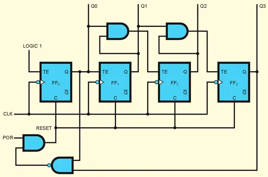 4-bit synchronous decade counter using toggle/hold flip-flops with synchronous reset 4-bit synchronous decade counter using toggle/hold flip-flops with synchronous reset