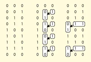 Patterns in binary counting. These relate to the carries which occur when adding 1 to the current count value in binary addition Patterns in binary counting. These relate to the carries which occur when adding 1 to the current count value in binary addition