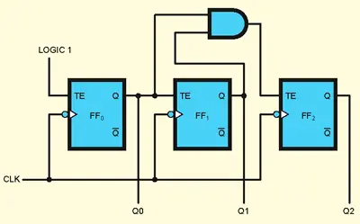 3-bit synchronous counter using toggle/hold flip-flops 3-bit synchronous counter using toggle/hold flip-flops
