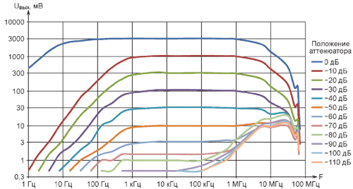 Экспериментально снятые графики зависимости амплитуды выходного напряжения от частоты при различном ослаблении аттенюатора