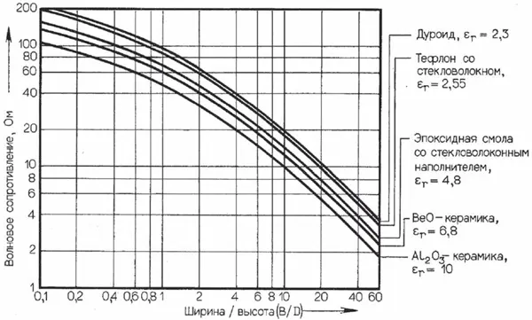 Зависимость волнового сопротивления микрополосковой линии от ширины проводника (B) и расстояния между полосковыми проводниками (D)