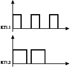Временные диаграммы сигнала в контрольной точке КТ1