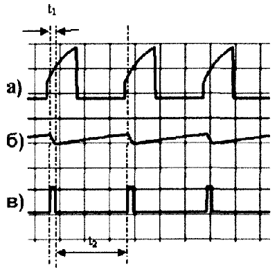 Соотношение фаз сигналов в некоторых точках схемы октан-корректора