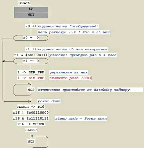 Блок-схема алгоритма работы программы микроконтроллера