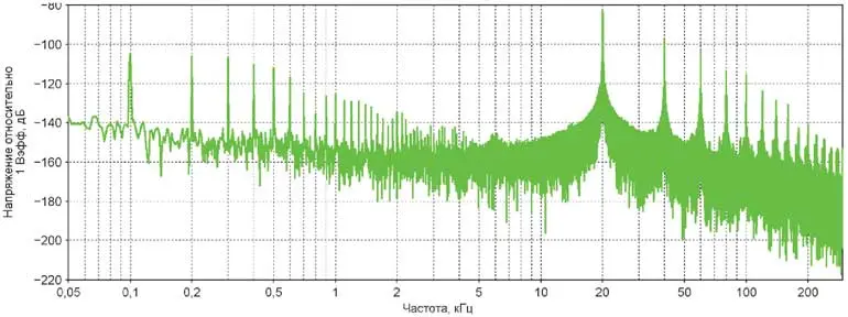 Спектр пульсаций выходного напряжения с частатой 20 кГц