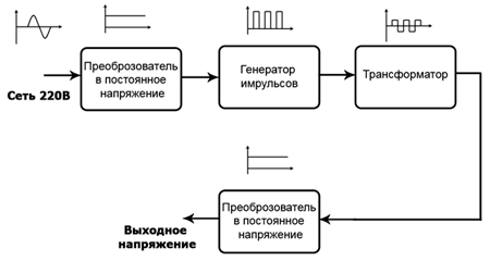 Схема принципа работы БП