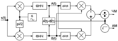 Блок-схема квадратурного АМ/ЧМ демодулятора