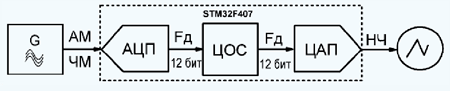 Блок-схема аппаратной части демодулятора на микроконтроллере
