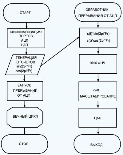 Блок-схема алгоритма программы микроконтроллера