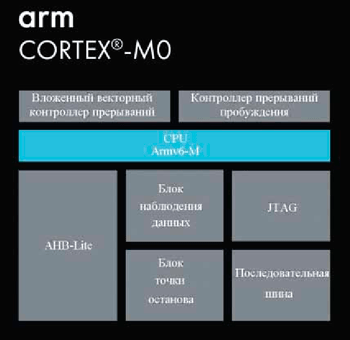 Ядро Cortex-M0