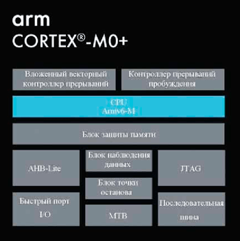 Ядро Cortex-M0+