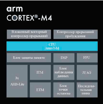 Ядро Cortex-M4