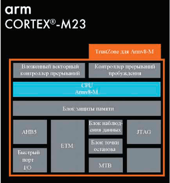 Ядро Cortex-M23