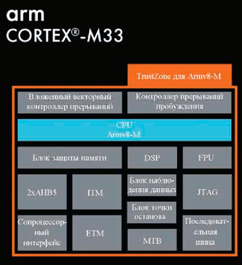 Ядро Cortex-M33