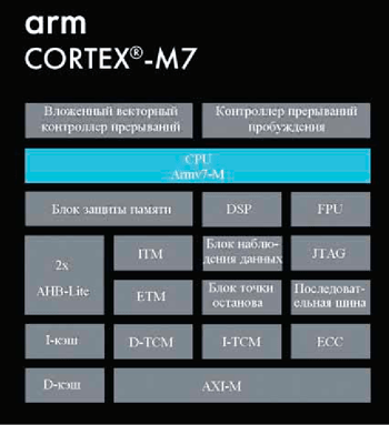 Ядро Cortex-M7