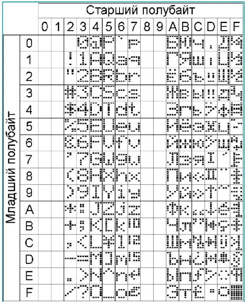 Таблицы кодов знакогенератора модуля ЖКИ