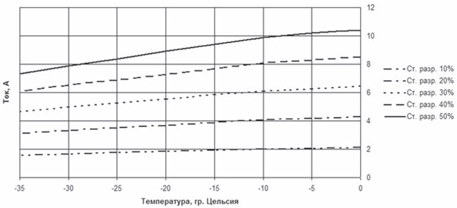 Зависимость тока Ixx от температуры и степени разряда установленной на автомобиле АКБ
