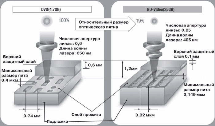 Отличия сигналограмм и параметров лазерного излучения на дисках Blue-Ray и HD DVD