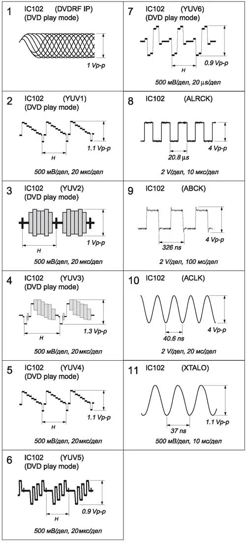  Временные диаграммы сигналов на основных функциональных выводах БИС CXD9804R