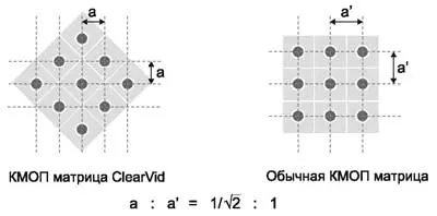 Расположение ячеек КМОП матриц ClearVid и традиционных КМОП матриц с одинаковыми размерами ячеек