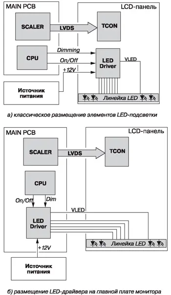 Варианты размещения элементов LED-подсветки
