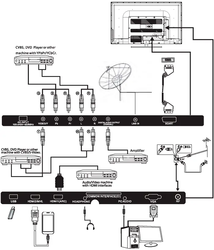 Схема подсоединения различных устройств к гнездам и разъемам телевизоров