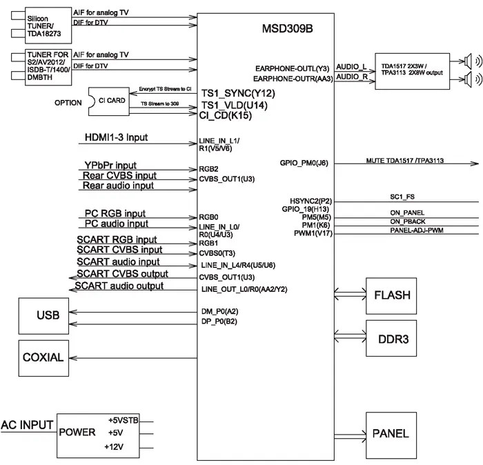 Упрощенная структурная схема соединений основных узлов телевизоров с процессором MSD309B