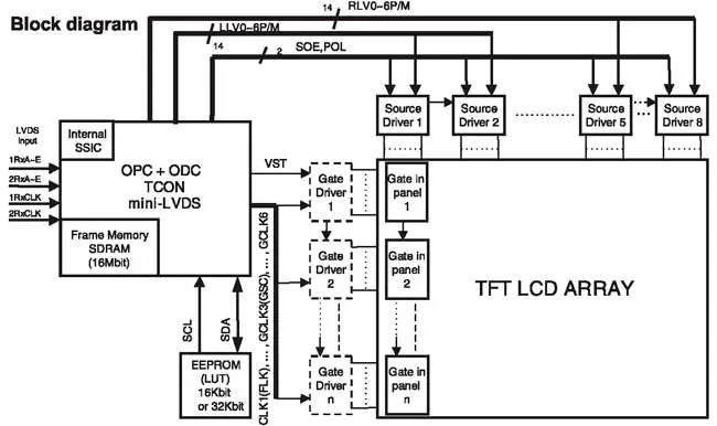 Архитектура и расположение выводов контроллера таймингов T-CON TL2428MC