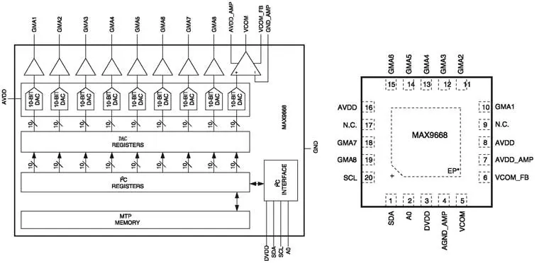 Архитектура и расположение выводов ИМС гамма-коррекции MAX9668ETP