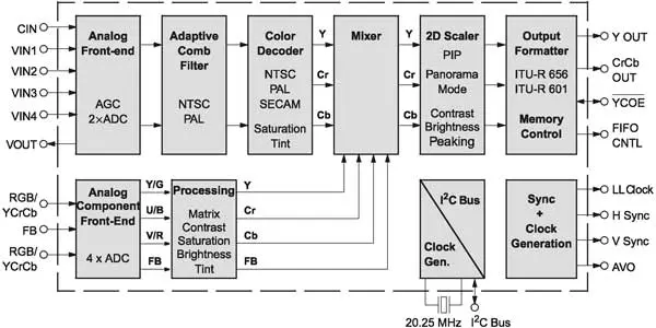 Структурная схема видеопроцессора VPC3230