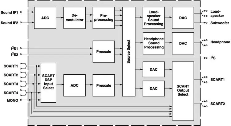 Структурная схема микросхемы MSP34xxD