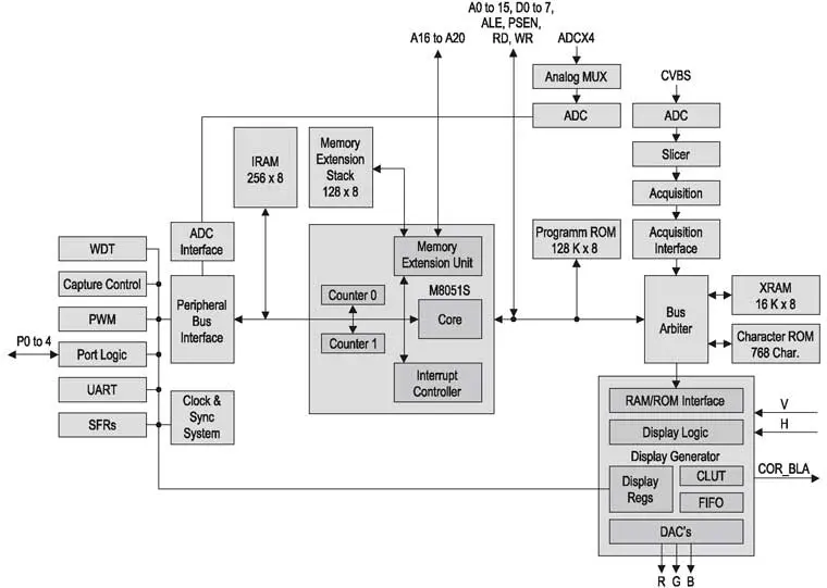 Структурная схема микросхемы SDA55xx