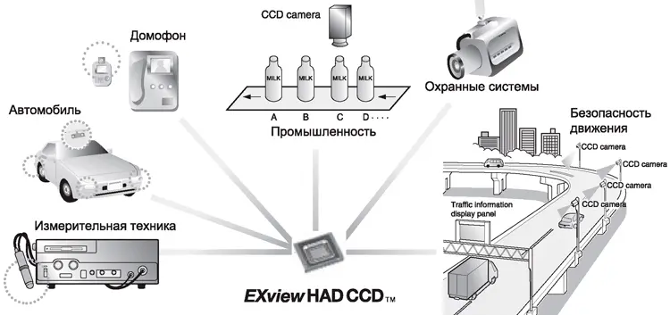 Области применения видеокамер с сенсорами EXview HAD CCD