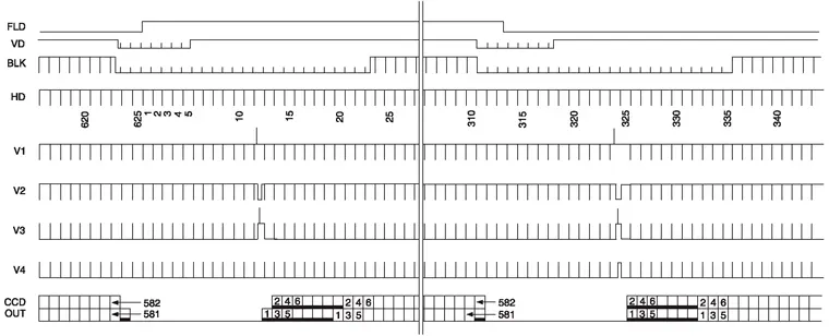 Временные диаграммы тактовых сигналов, подаваемых на входы ПЗС-сенсоров серии ICX643BKA в масштабе кадров