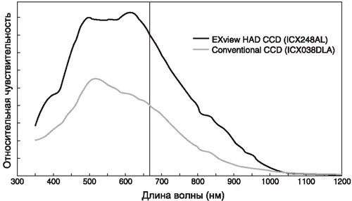Спектральная характеристика ч/б матрицы EXview HAD CCD ICX248AL в сравнении с HAD-микросхемой ICX038AL