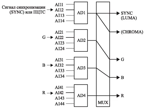 Включение входных АЦП микросхемы SAA7118E в режиме MODE31 (SRGB2)