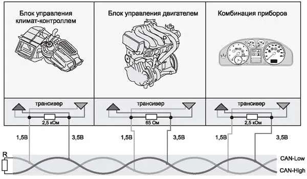 Фрагмент CAN-шины с распределением нагрузки в проводах CAN-High, CAN-Low