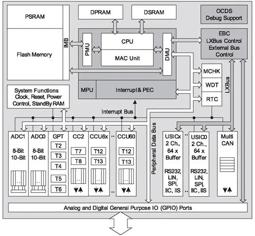 Блок-схема микроконтроллера SAK-XC2765X