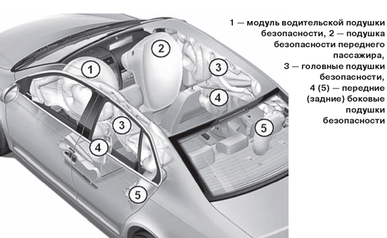 Расположение подушек безопасности на современном автомобиле