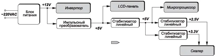Блок-схема DC/DC-преобразователей на основе импульсного стабилизатора