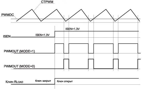 Осциллограммы сигналов на выводах PWMOUT, MODSEL, PWMDC