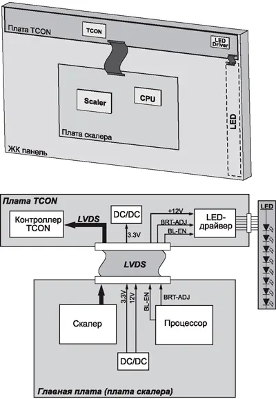 Блок-схема архитектуры LED-подсветки