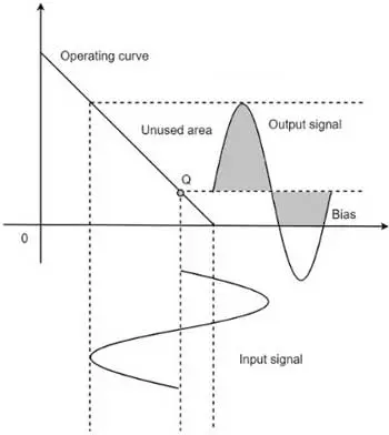 The relationship of input and output of class AB amplifier