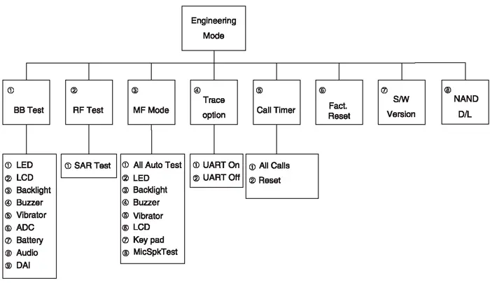 Структура инженерного меню